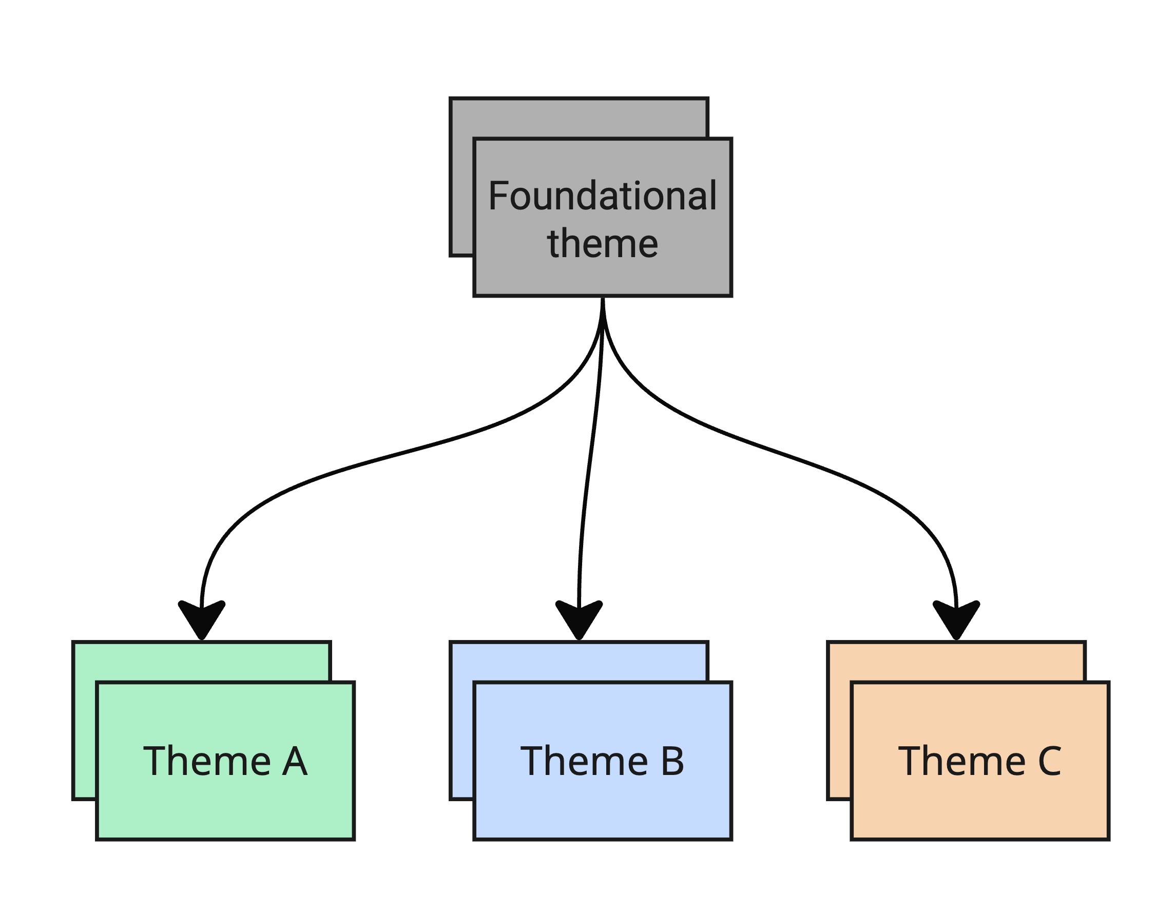 Theme Management